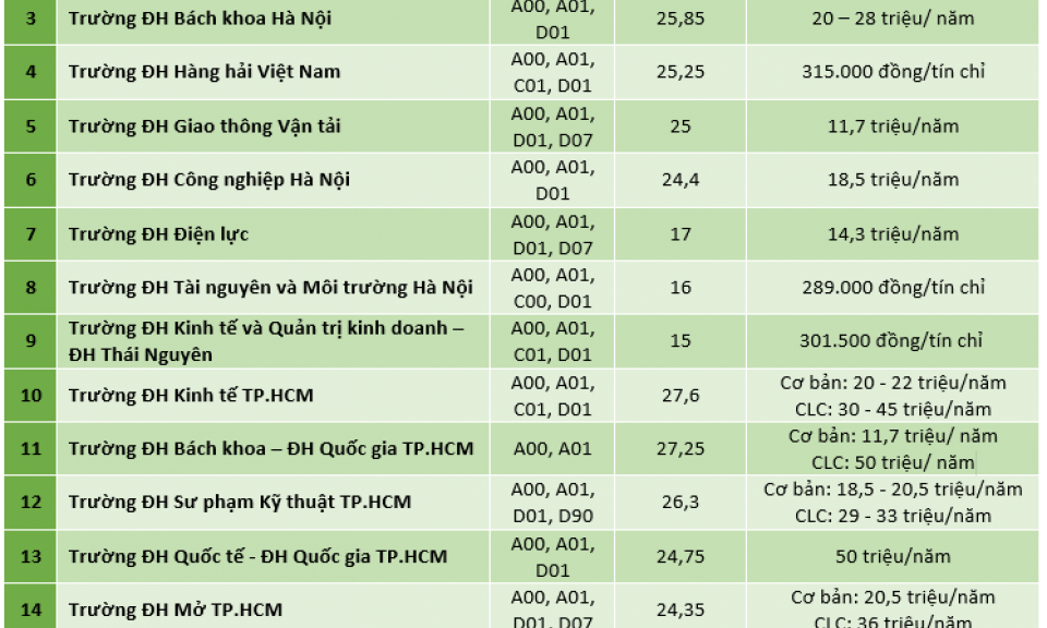 Điểm chuẩn, học phí ngành Logistics như thế nào?
