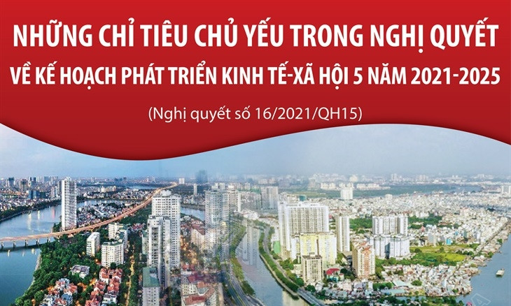 Những chỉ tiêu chủ yếu trong Nghị quyết về Kế hoạch phát triển KT-XH 5 năm 2021-2025