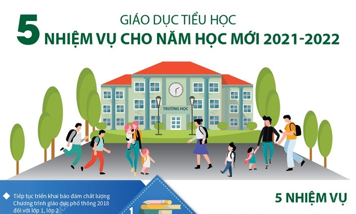 Giáo dục tiểu học: 5 nhiệm vụ cho năm học mới 2021-2022