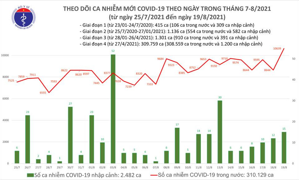 Tối 19/8: Thêm 10.639 ca mắc COVID-19, riêng TP.HCM và Bình Dương 7.860 ca