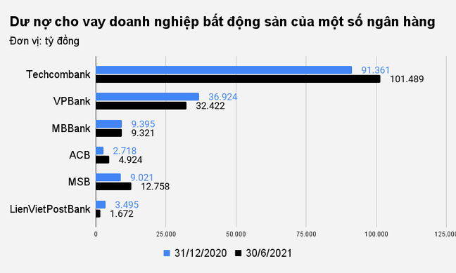 Bao nhiêu tiền của ngân hàng đang chảy vào bất động sản?
