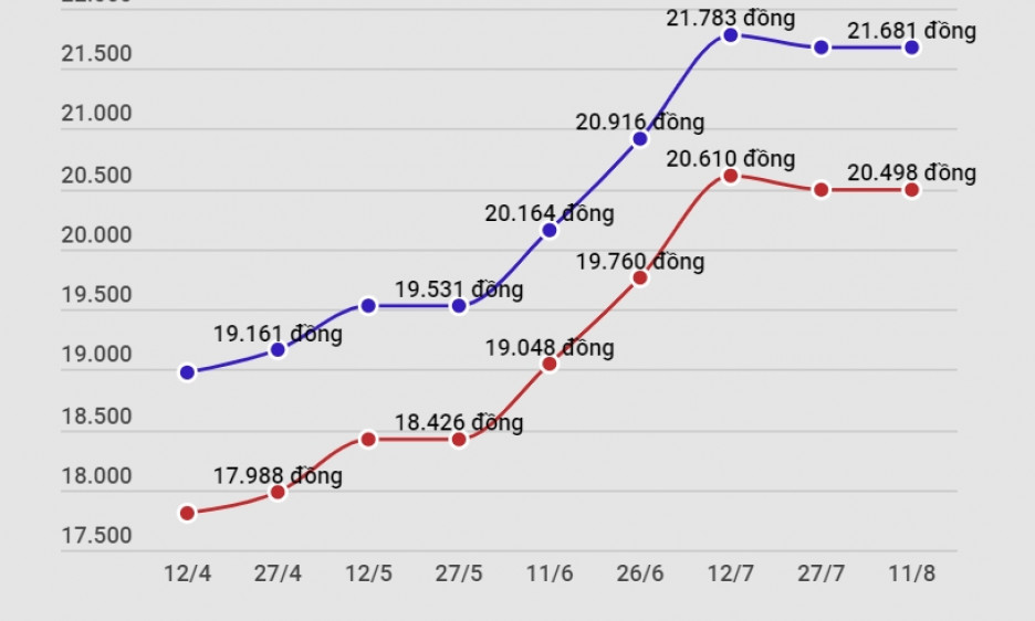 Giảm hơn 500 đồng, xăng RON95-III có giá trần là 21.131 đồng mỗi lít