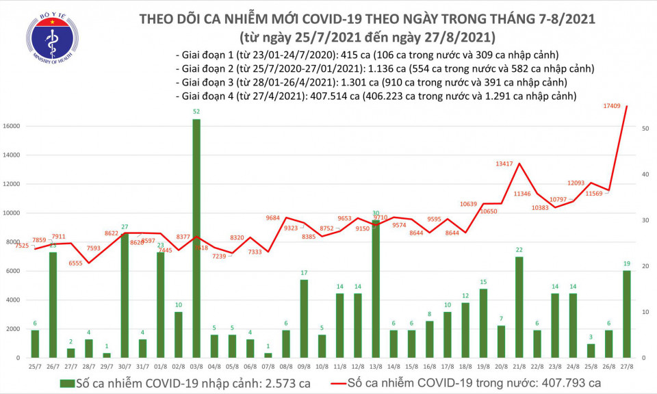 Ngày 27/8, thêm gần 13 nghìn ca mắc COVID-19, số tử vong vượt 10 nghìn người
