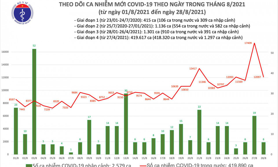 Tối 28/8: Có 12.103 ca mắc COVID-19, riêng TP HCM và Bình Dương 9.530 ca