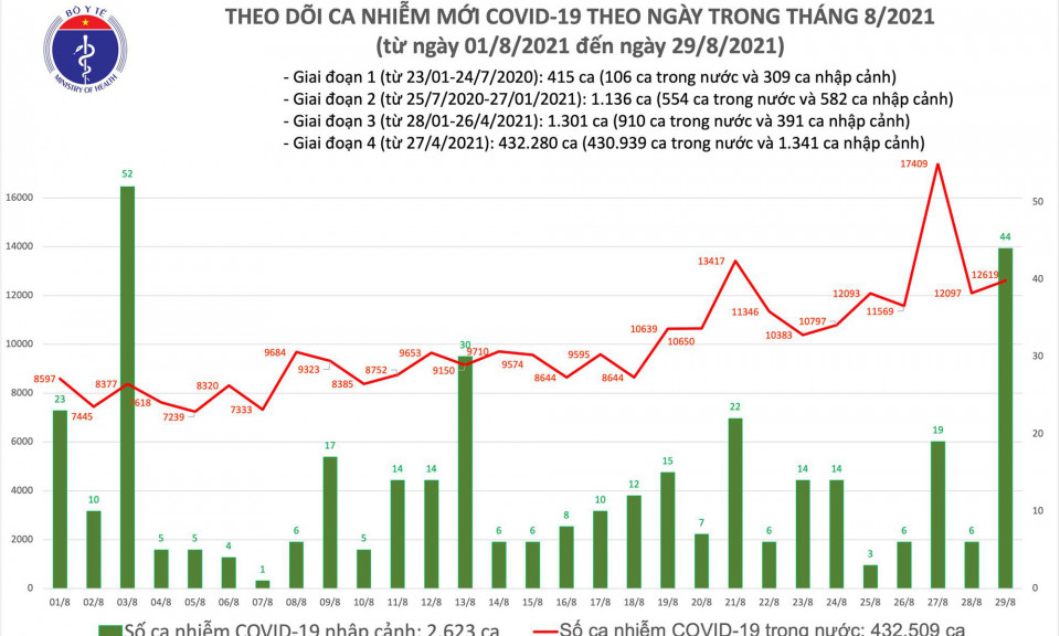 Tối 29/8: Thêm 12.663 ca mắc COVID-19, Bình Dương nhiều nhất với 5.414 ca