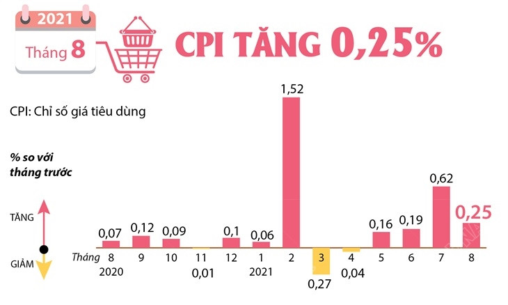 Chỉ số giá tiêu dùng tháng Tám tăng 0,25%