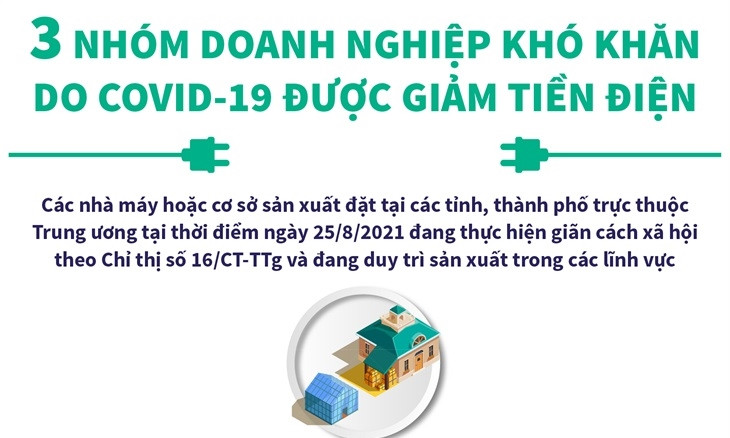 Ba nhóm doanh nghiệp khó khăn do COVID-19 được giảm tiền điện