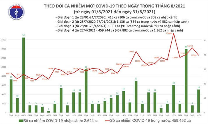 Ngày 31/8, Việt Nam thêm 12.607 ca COVID-19, TP.HCM và Bình Dương đều giảm