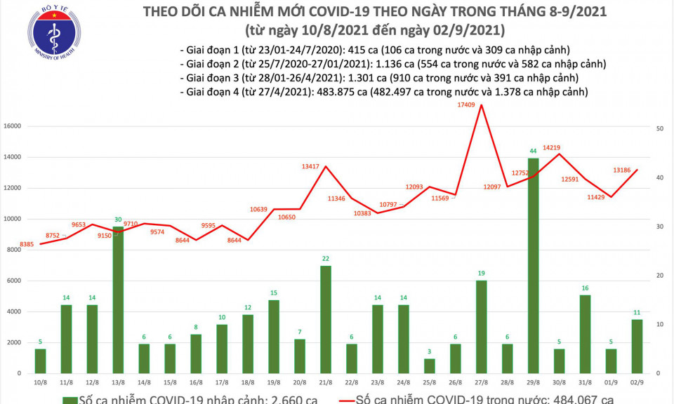 Ngày 2/9: Thêm 13.197 ca mắc COVID-19, cao hơn hôm qua 1.763 ca