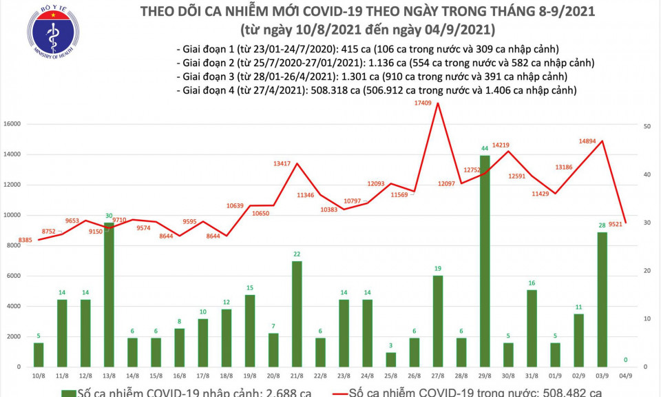 Ngày 4/9: Có 9.521 ca mắc COVID-19, 347 ca tử vong
