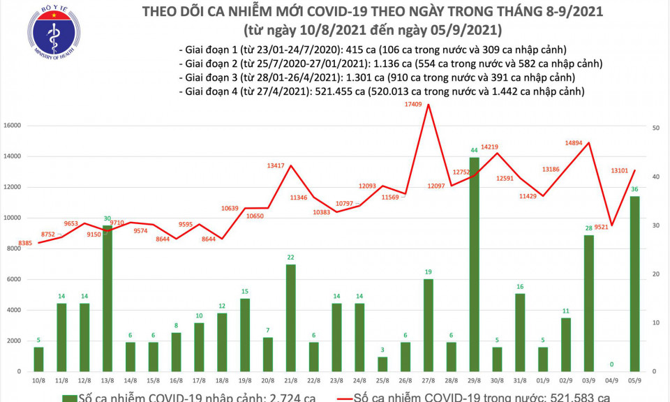 Ngày 5/9: Cả nước có 13.137 ca mắc COVID-19 mới, cao hơn hôm qua 3.616 ca