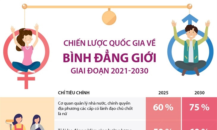 Chiến lược quốc gia về bình đẳng giới giai đoạn 2021-2030