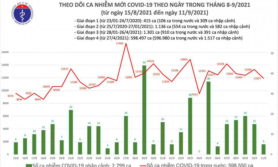 Ngày 11/9: Có 11.932 ca mắc COVID-19, ít hơn hôm qua gần 1.400 ca