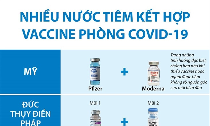 Nhiều nước tiêm kết hợp vaccine phòng COVID-19