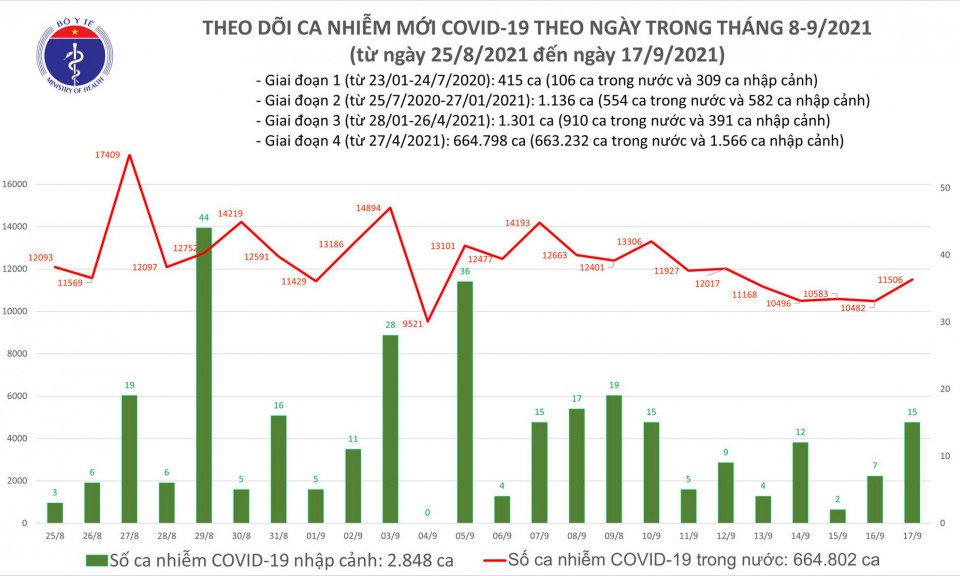 Ngày 17/9: Có 11.521 ca mắc COVID-19, trong đó TP.HCM và Bình Dương đã gần 10.000 ca