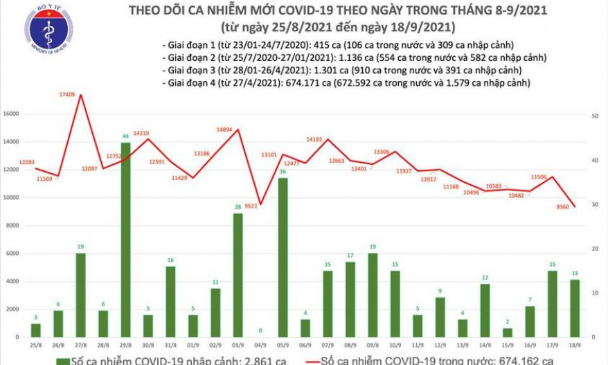 Ngày 18/9: Có 9.373 ca mắc COVID-19, thấp hơn hôm qua 2.146 ca
