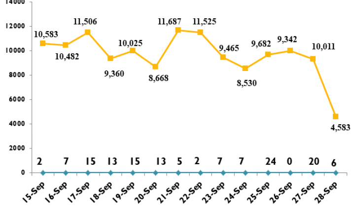 Daily COVID-19 count falls below 5,000-mark