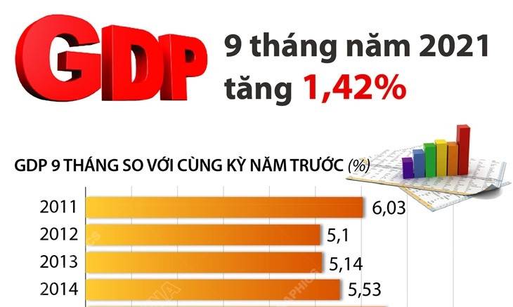 GDP 9 tháng năm 2021 tăng 1,42%