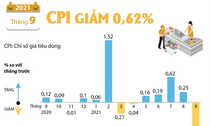 CPI tháng 9/2021 giảm 0,62%