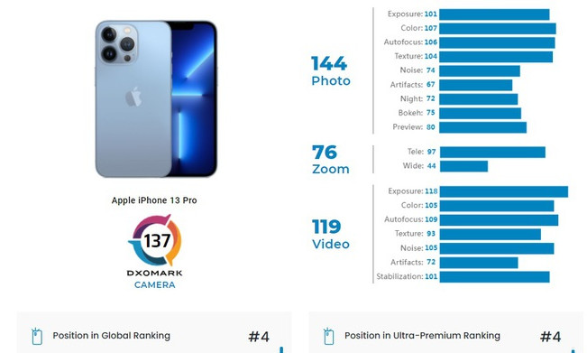 Camera của iPhone 13 Pro vẫn kém Xiaomi và Huawei