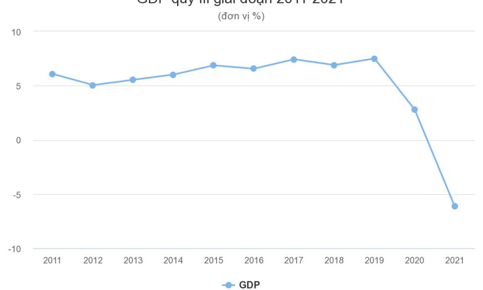 GDP quý III tăng trưởng âm 6,17%