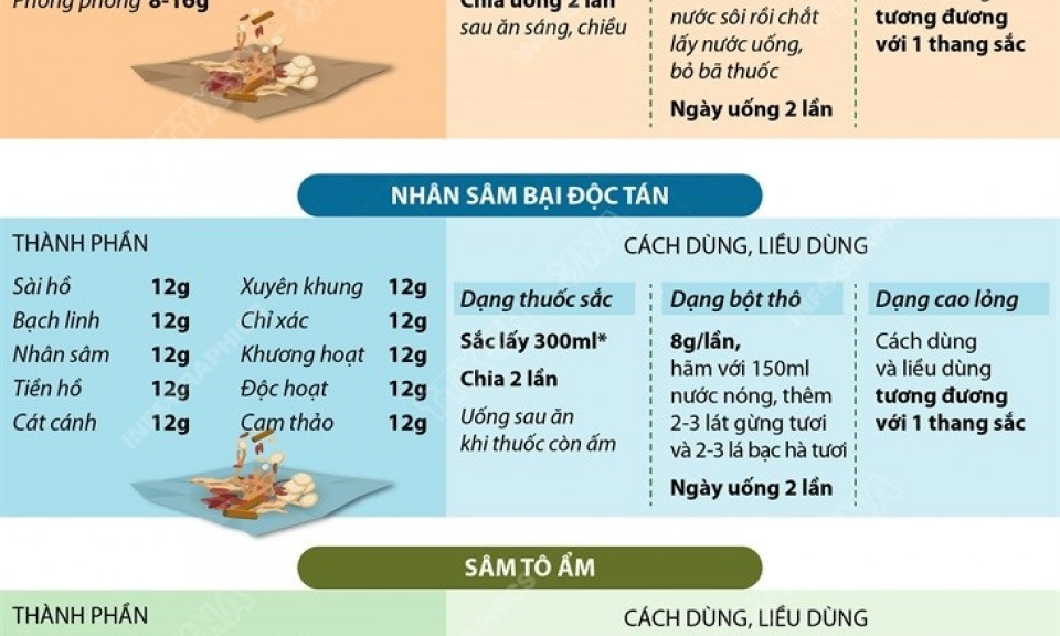 4 bài thuốc đông y hỗ trợ điều trị cho bệnh nhân F0 không triệu chứng