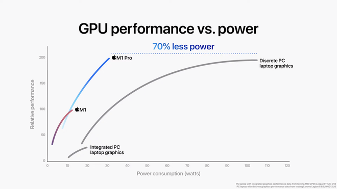 Đây là cách Apple huỷ diệt PC với M1 Pro và M1 Max: CPU mạnh gấp đôi Core i7 8 nhân, GPU ngang ngửa RTX 3080 nhưng tiết kiệm điện hơn - Ảnh 12.