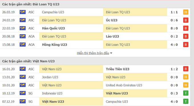 Thành tích gần đây U23 Việt Nam vs U23 Đài Bắc Trung Hoa