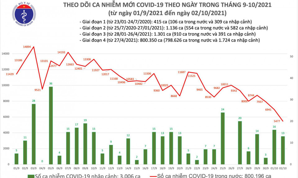 Ngày 2/10: Có 5.490 ca mắc mới COVID-19, thấp nhất trong hơn 1 tháng qua