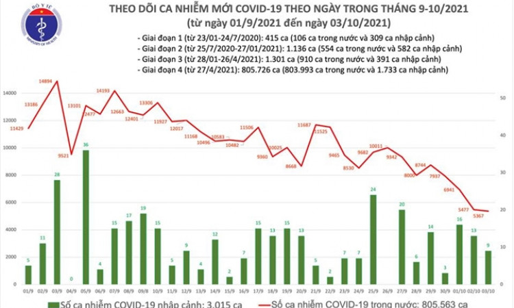 Ngày 3/10, cả nước thêm 5.376 ca COVID-19, TP.HCM và Bình Dương đều giảm