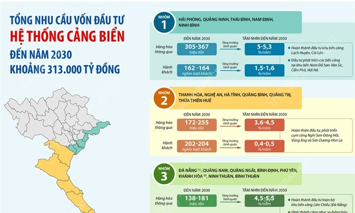 Tổng nhu cầu vốn đầu tư cảng biển đến năm 2030 khoảng 313.000 tỷ đồng