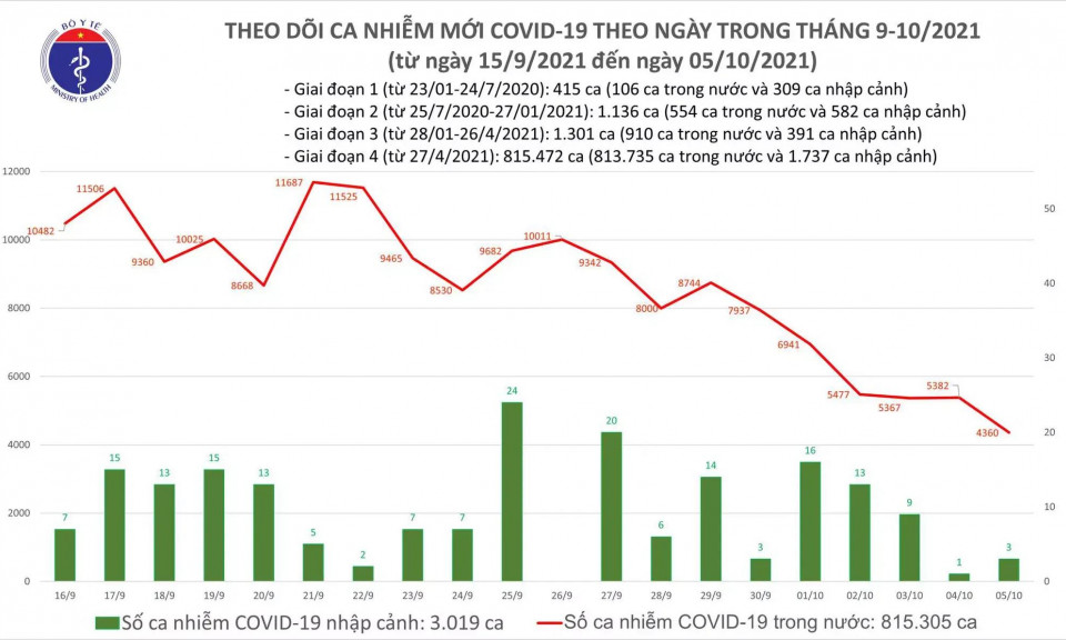 Cả nước ghi nhận 4.363 ca mắc mới COVID-19, giảm hơn 1.000 ca so với hôm qua