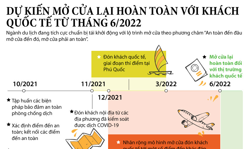 Dự kiến mở cửa hoàn toàn với khách quốc tế từ tháng Sáu năm sau