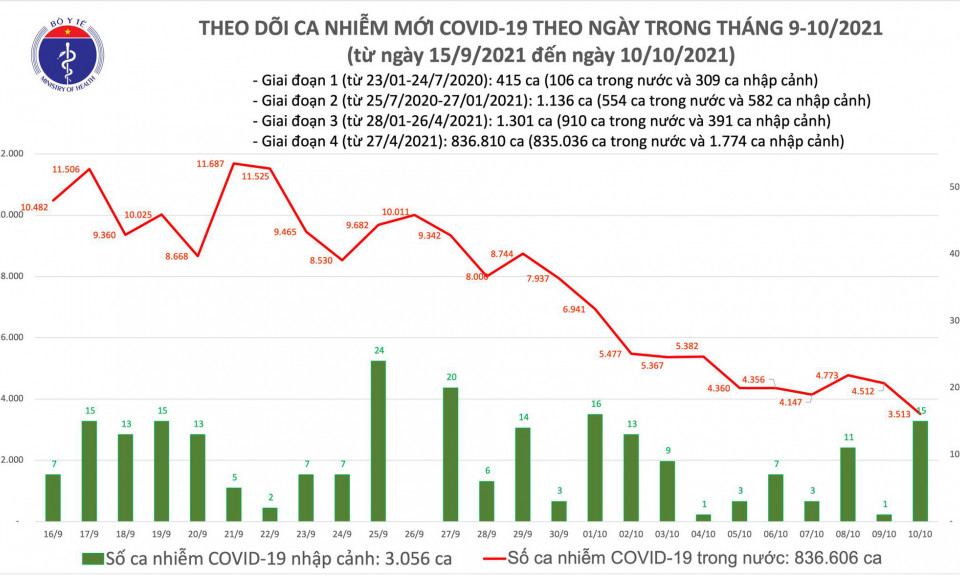Ngày 10/10: Chỉ có 3.528 ca mắc COVID-19, nhưng có đến 21.398 bệnh nhân khỏi