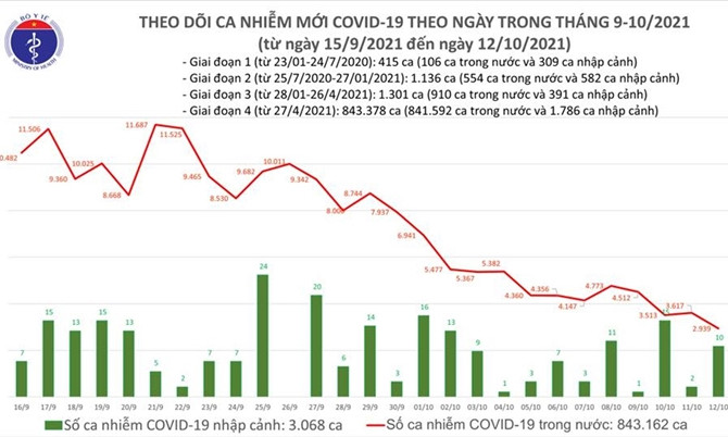 Thêm 2.949 ca COVID-19, số ca ở TP.HCM giảm mạnh