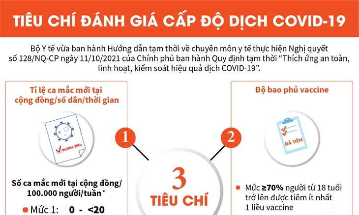 Tiêu chí đánh giá 4 cấp độ thích ứng an toàn COVID-19