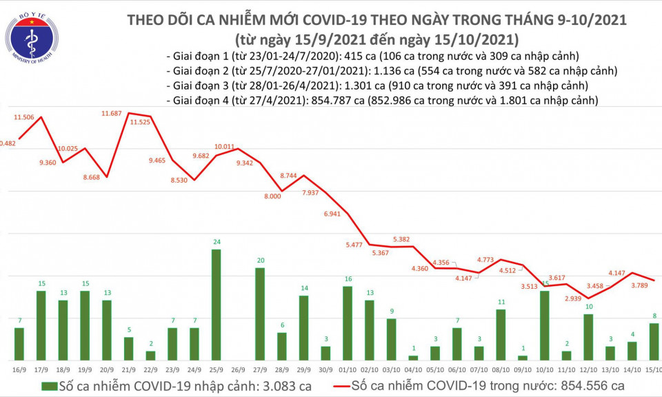 Ngày 15/10: Có 3.797 ca mắc COVID-19 tại TP HCM, Sóc Trăng và 45 địa phương khác