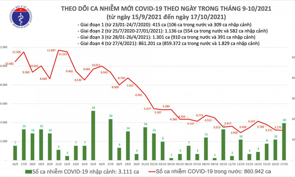 Ngày 17/10: Có 3.193 ca mắc mới, riêng TP HCM là 1.059 ca; số tử vong còn 63 ca