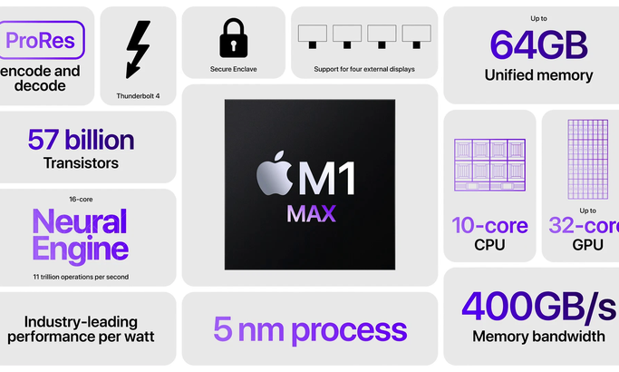 32 nhân GPU, MacBook Pro M1 Max vẫn không phải là laptop chơi game