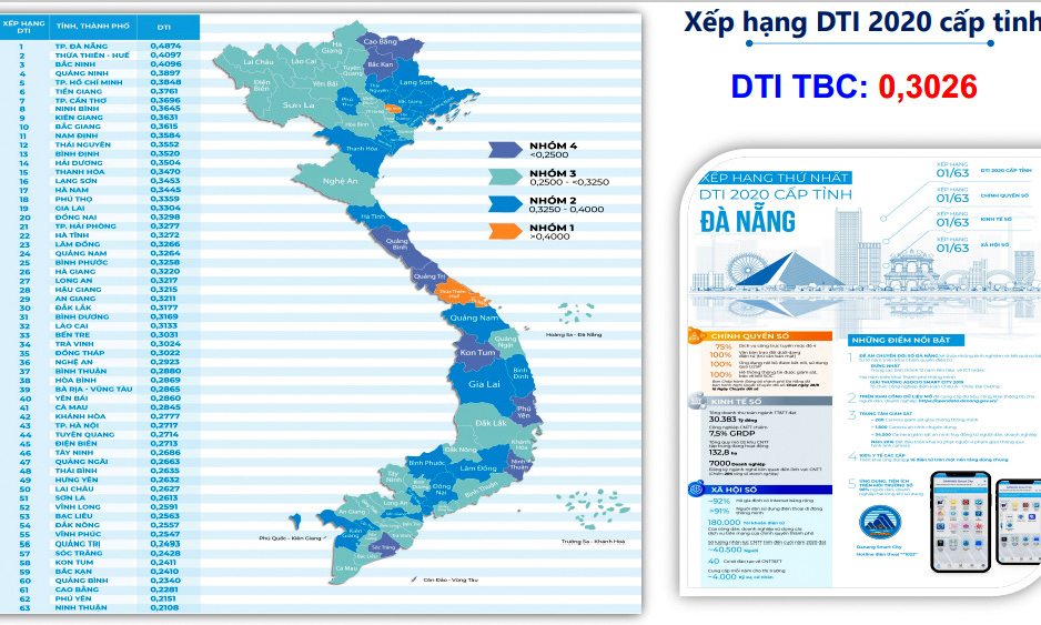 Quảng Ninh đứng thứ 4 bảng xếp hạng chuyển đổi số năm 2020