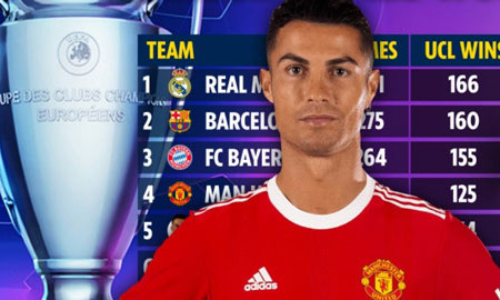 Ronaldo có nhiều trận thắng tại Champions League hơn cả Juventus lẫn Chelsea