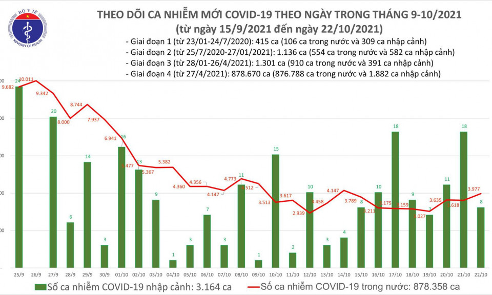Ngày 22/10: Có 3.985 ca mắc COVID-19, số tử vong giảm mạnh còn 55 ca