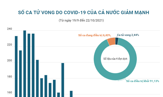 Số ca tử vong do COVID-19 của cả nước giảm mạnh