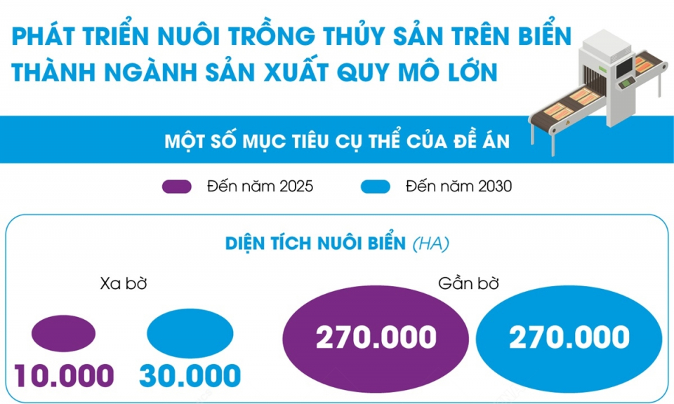 Đưa nuôi trồng thủy sản trên biển thành ngành sản xuất quy mô lớn