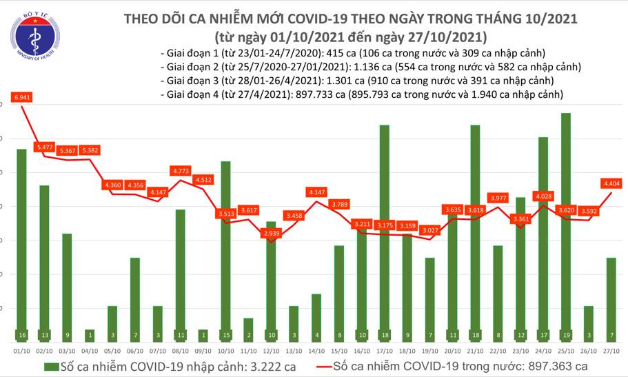 Ngày 27/10: Có 4.411 ca mắc COVID-19 tại 47 tỉnh, thành; tăng hơn 800 ca so với ngày qua