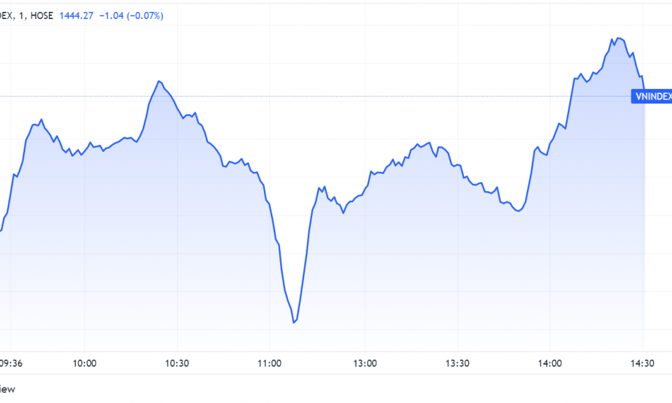VN-Index lại lập đỉnh mới ở 1.444 điểm