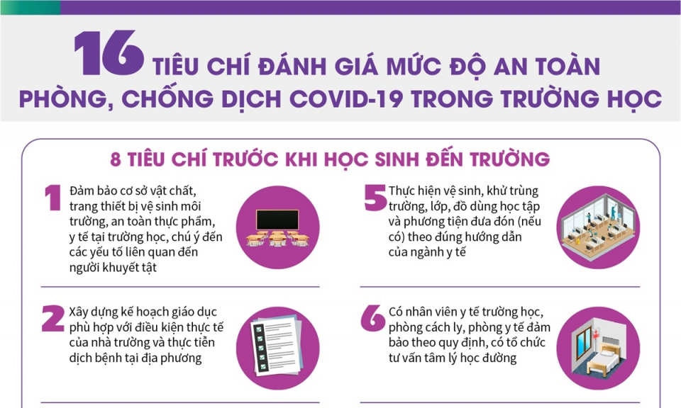 16 tiêu chí đánh giá mức độ an toàn phòng dịch trong trường học