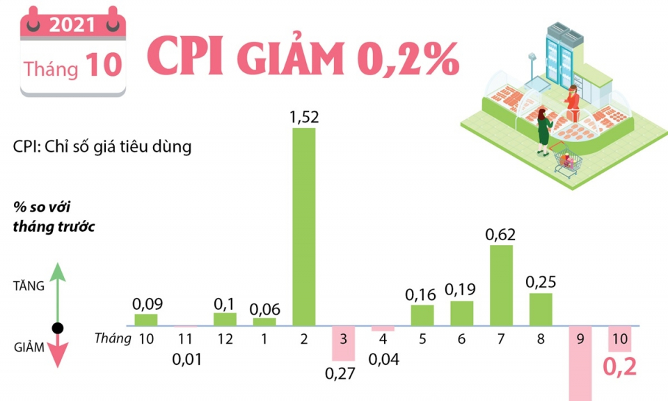 Nhu cầu tích trữ hàng tiêu dùng giảm, CPI tháng 10 giảm 0,2%