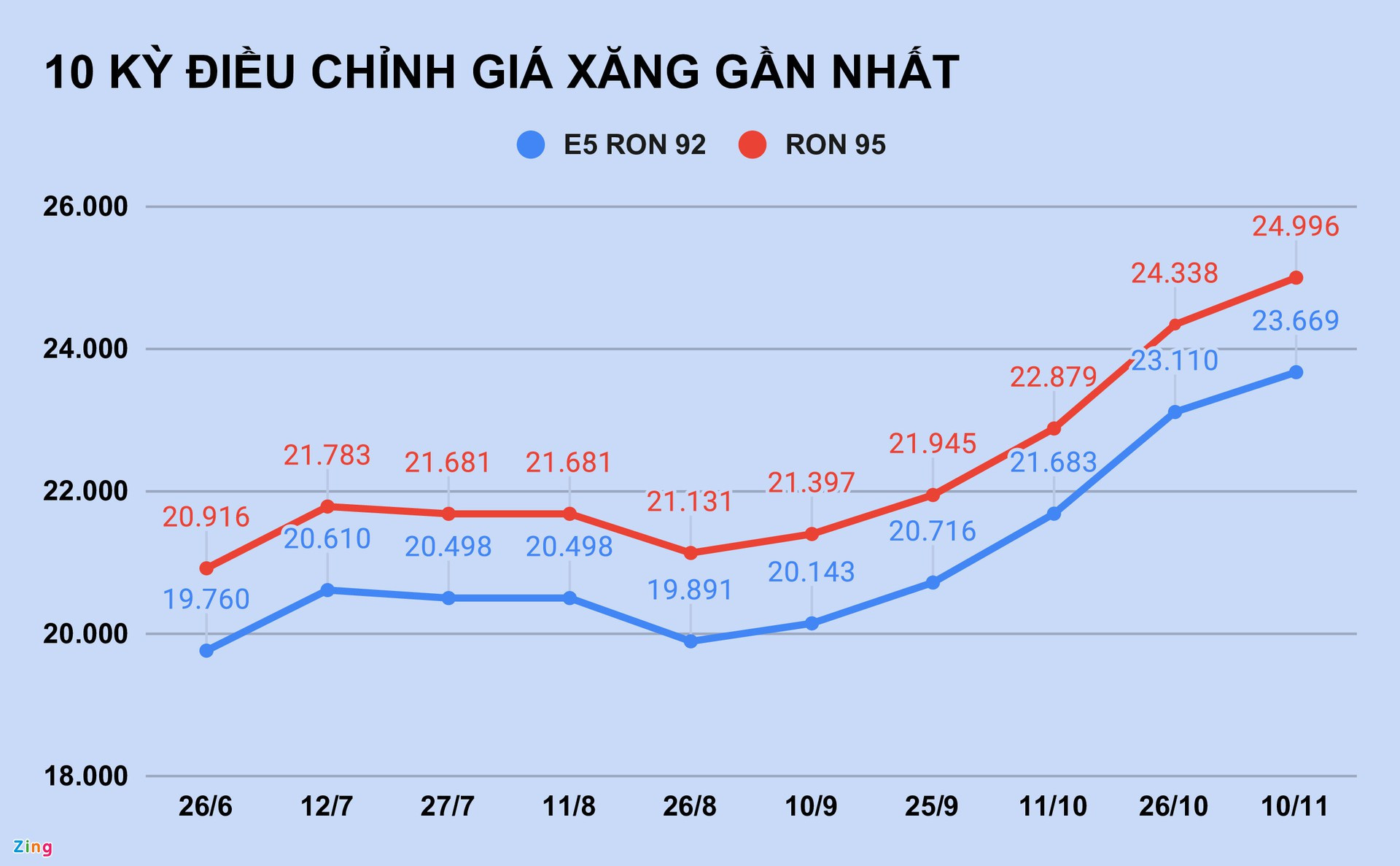 Gia xang giam lan dau tien sau 3 thang? anh 1