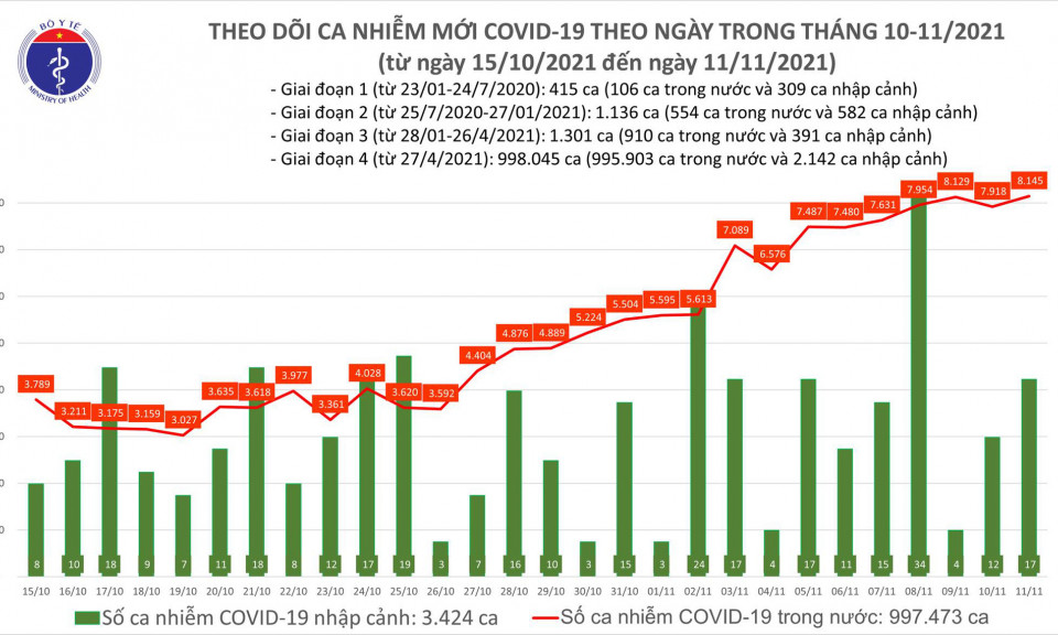Thêm 8.145 người mắc Covid-19, Việt Nam vượt mốc một triệu ca